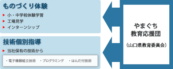 山口エヌエフのものづくり